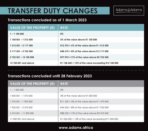 Transfer duty brackets increased by 10% effective 01 March 2023
